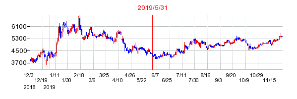 2019年5月31日 09:24前後のの株価チャート